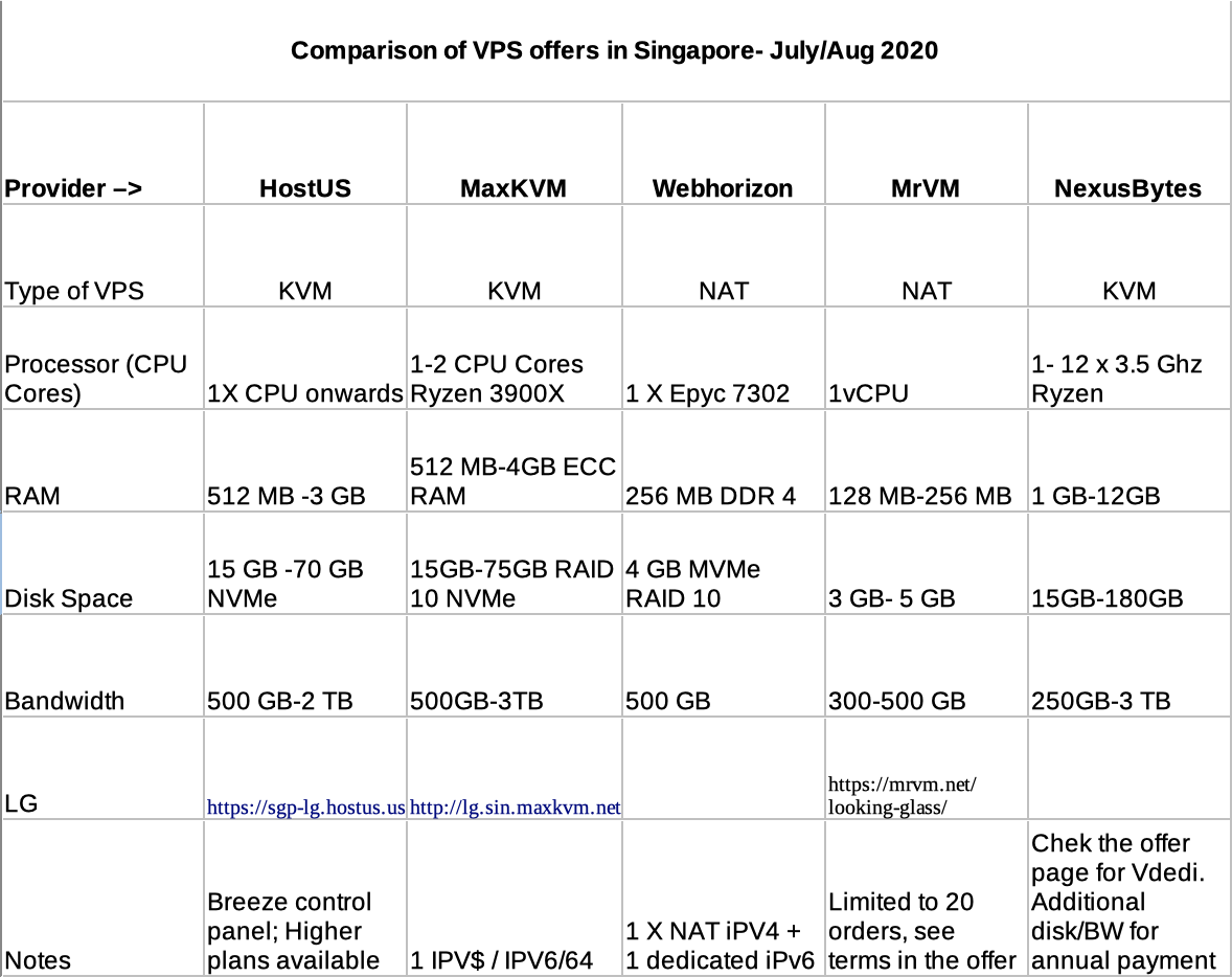 features of VPS offers by providers for Singapore location. Compiled by A Vyas